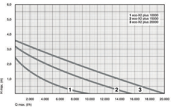 Pumpenkennlinien Messner eco-X2 plus