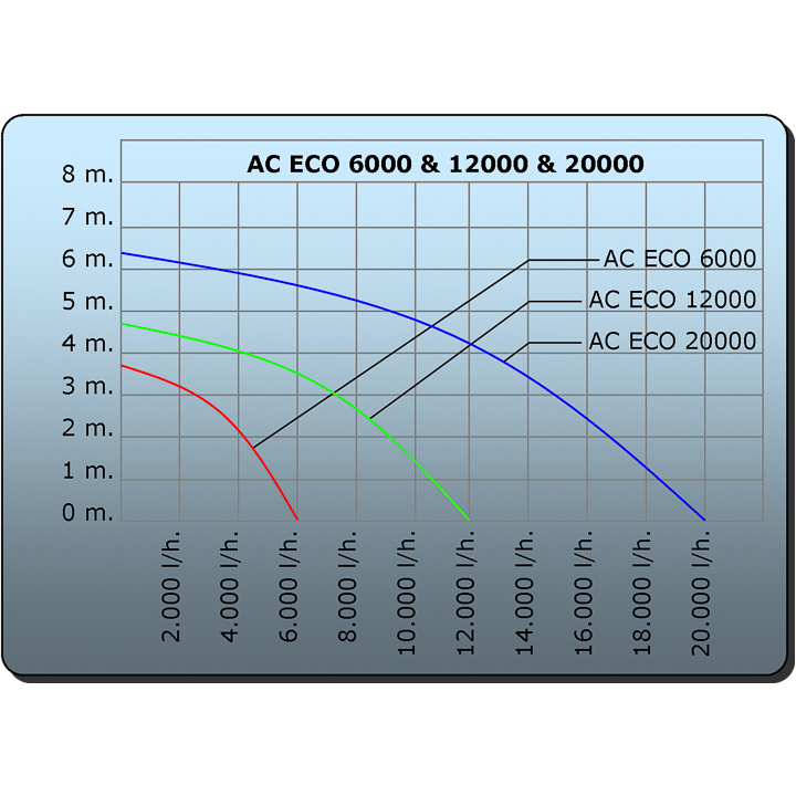 Pumpenkennlinien Atlantis Eco Flow